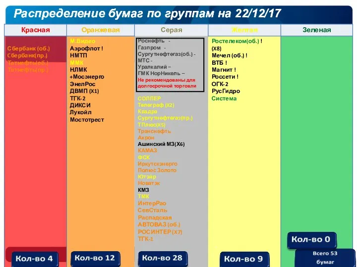 Распределение бумаг по группам на 22/12/17 Распределение бумаг по группам на 22/12/17