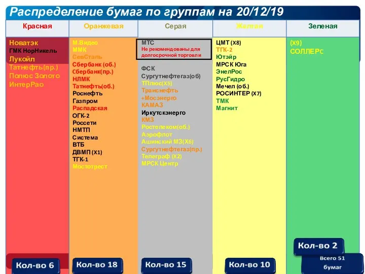 Распределение бумаг по группам на 20/12/19