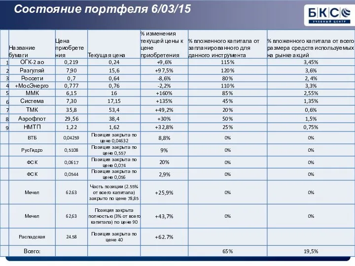 Состояние портфеля 6/03/15