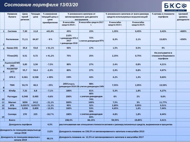 Состояние портфеля 13/03/20