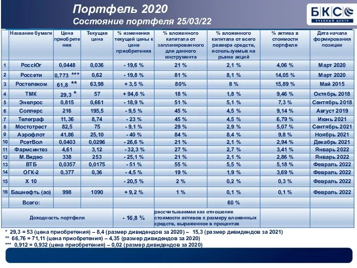 Портфель 2020 Состояние портфеля 25/03/22 * 29,3 = 53 (цена приобретения) –