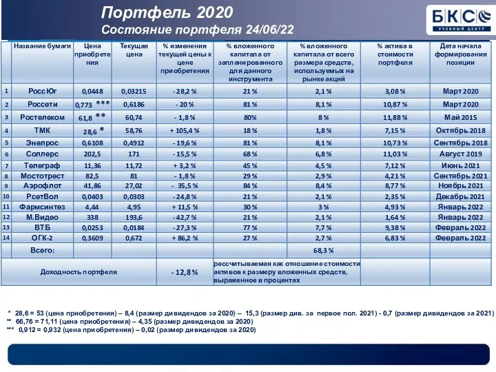 Портфель 2020 Состояние портфеля 24/06/22 * 28,6 = 53 (цена приобретения) –