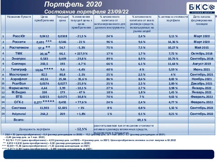 Портфель 2020 Состояние портфеля 23/09/22 * 28,6 = 53 (цена приобретения) –