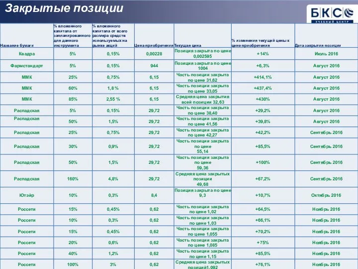 Закрытые позиции