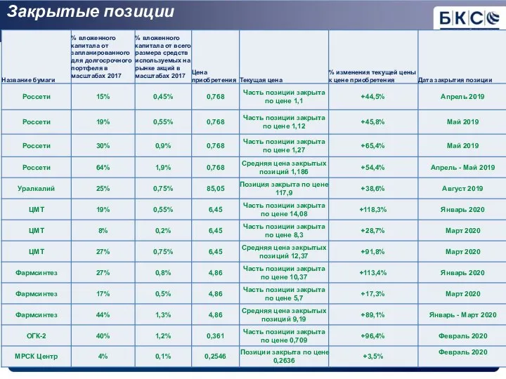 Закрытые позиции