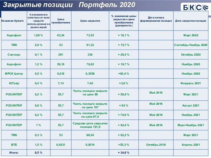 Закрытые позиции Портфель 2020