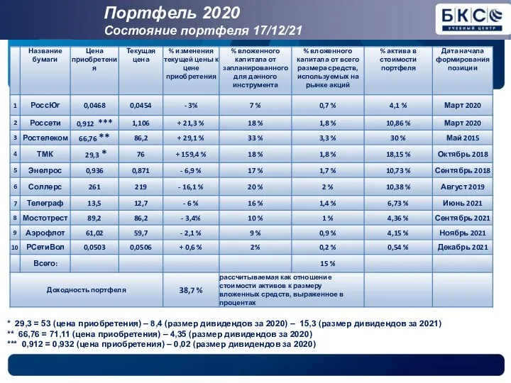 Портфель 2020 Состояние портфеля 17/12/21 * 29,3 = 53 (цена приобретения) –