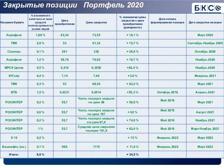 Закрытые позиции Портфель 2020