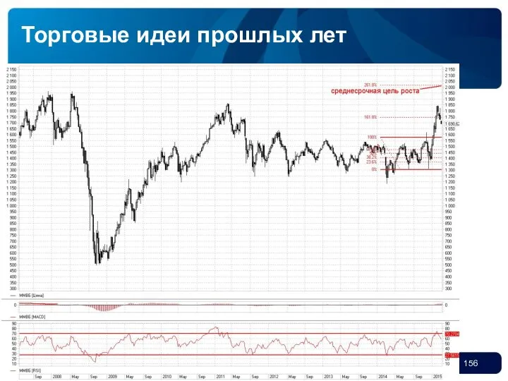 Торговые идеи прошлых лет