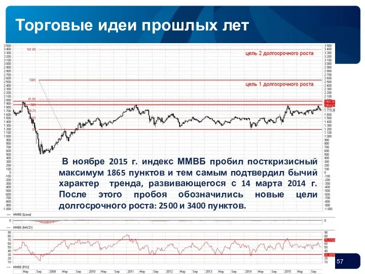 В ноябре 2015 г. индекс ММВБ пробил посткризисный максимум 1865 пунктов и