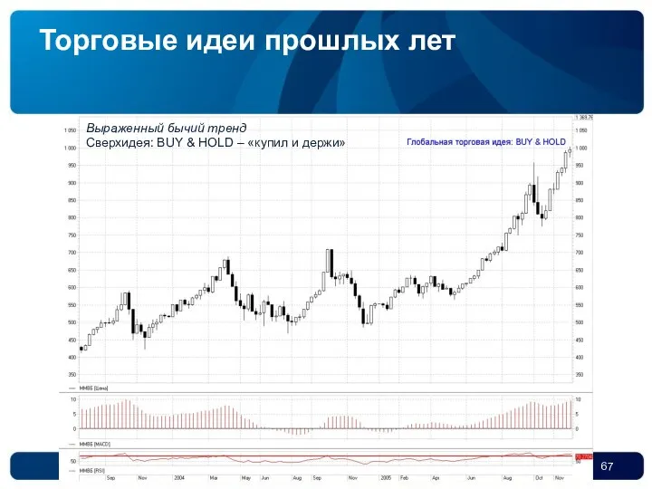 Торговые идеи прошлых лет Выраженный бычий тренд Сверхидея: BUY & HOLD – «купил и держи»