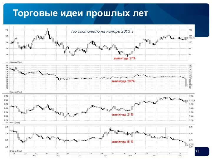 По состоянию на ноябрь 2013 г. Торговые идеи прошлых лет