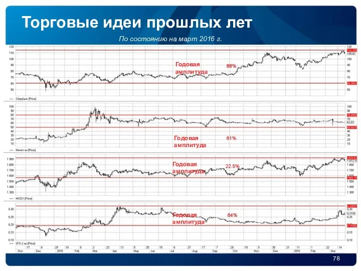 По состоянию на март 2016 г. Годовая амплитуда Годовая амплитуда Годовая амплитуда