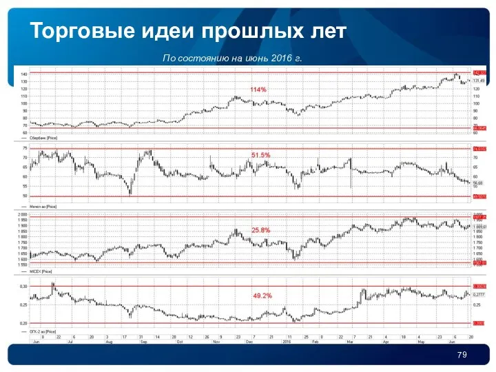 По состоянию на июнь 2016 г. Торговые идеи прошлых лет