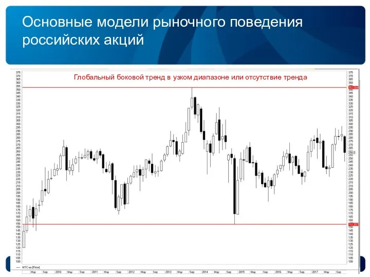 Основные модели рыночного поведения российских акций Глобальный боковой тренд в узком диапазоне или отсутствие тренда