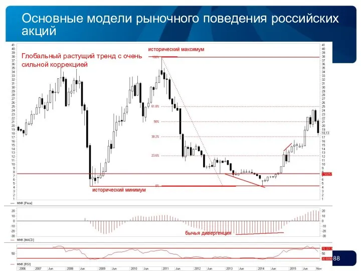Основные модели рыночного поведения российских акций Глобальный растущий тренд без коррекций Глобальный