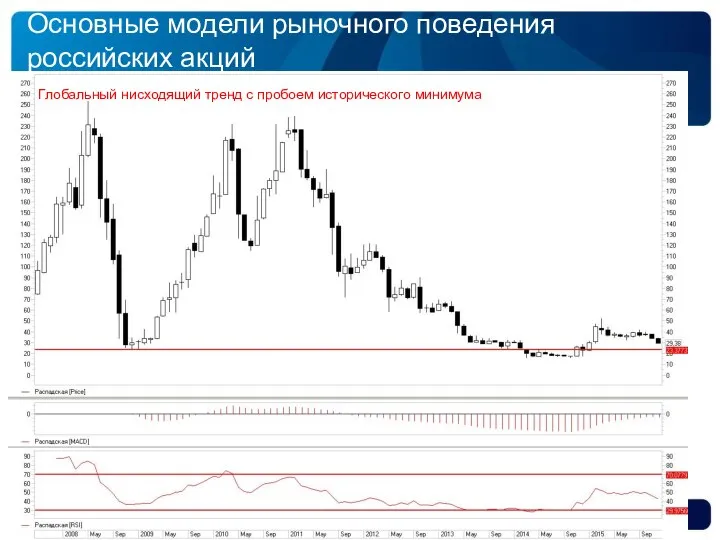 Глобальный нисходящий тренд с пробоем исторического минимума Основные модели рыночного поведения российских акций