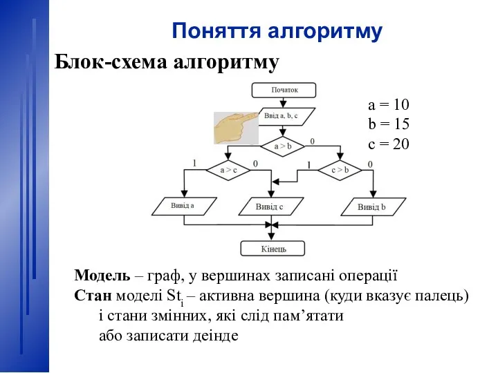 Поняття алгоритму Блок-схема алгоритму Модель – граф, у вершинах записані операції Стан