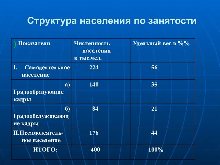 Структура населения по занятости )