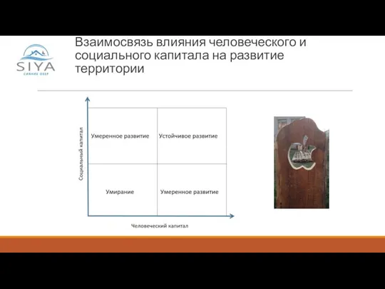 Взаимосвязь влияния человеческого и социального капитала на развитие территории