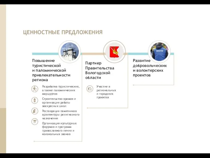 ЦЕННОСТНЫЕ ПРЕДЛОЖЕНИЯ Партнер Правительства Вологодской о6ласти Повышение туристической и паломнической привлекательности региона