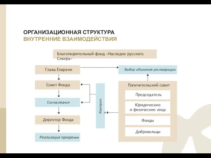 ОРГАНИЗАЦИОННАЯ СТРУКТУРА ВНУТРЕННИЕ ВЗАИМОДЕЙСТВИЯ Глава Епархии Благотворительный фонд «Наследие русского Севера» Выбор