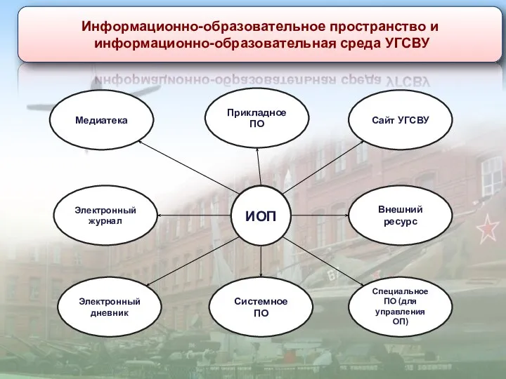 Информационно-образовательное пространство и информационно-образовательная среда УГСВУ ИОП ОУ Медиатека Прикладное ПО Сайт