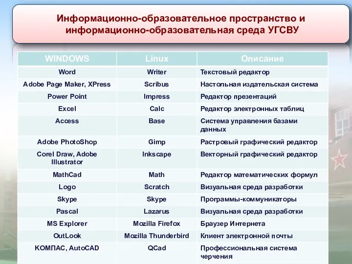 Информационно-образовательное пространство и информационно-образовательная среда УГСВУ