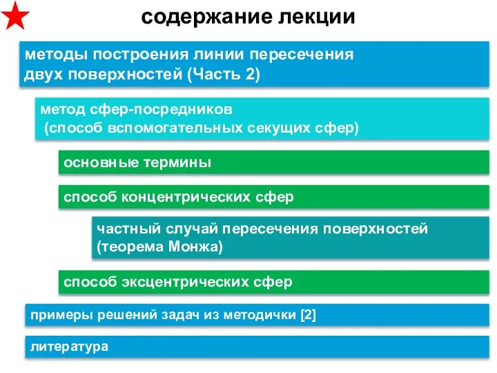 содержание лекции методы построения линии пересечения двух поверхностей (Часть 2) метод сфер-посредников