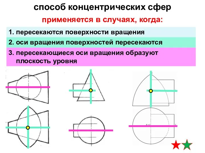 способ концентрических сфер 1. пересекаются поверхности вращения 2. оси вращения поверхностей пересекаются