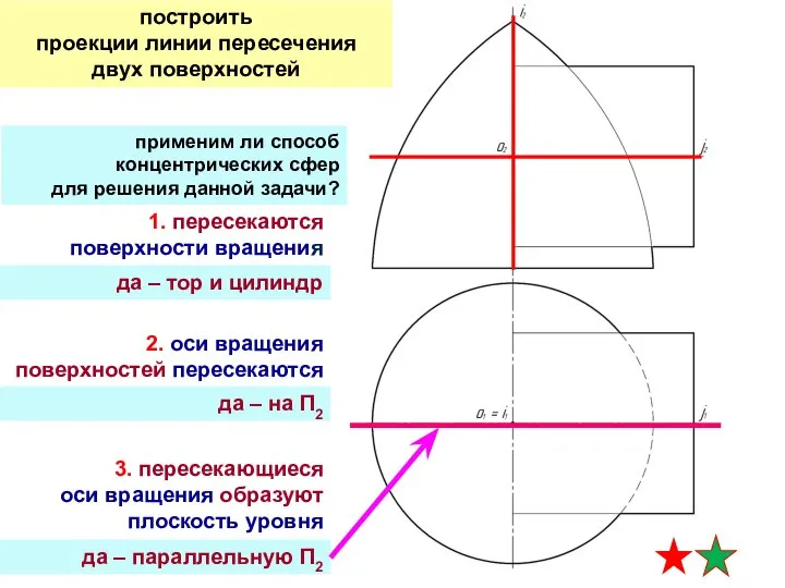 применим ли способ концентрических сфер для решения данной задачи? 1. пересекаются поверхности