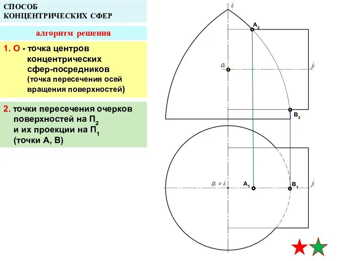 СПОСОБ КОНЦЕНТРИЧЕСКИХ СФЕР алгоритм решения 1. О - точка центров концентрических сфер-посредников