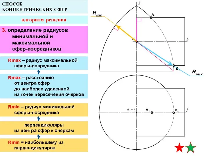 A2 B2 A1 B1 СПОСОБ КОНЦЕНТРИЧЕСКИХ СФЕР алгоритм решения 3. определение радиусов