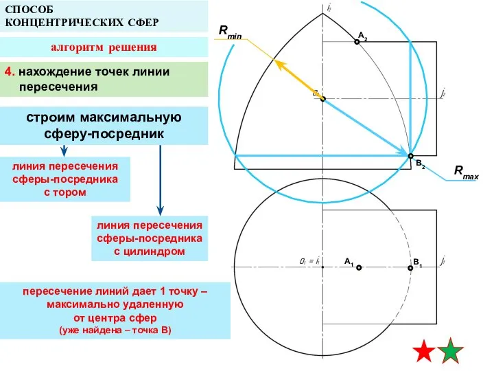 A2 A1 B1 СПОСОБ КОНЦЕНТРИЧЕСКИХ СФЕР алгоритм решения Rmax Rmin 4. нахождение