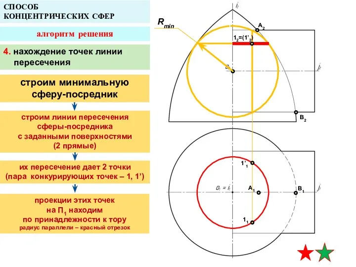 A2 A1 B1 СПОСОБ КОНЦЕНТРИЧЕСКИХ СФЕР алгоритм решения Rmin B2 4. нахождение