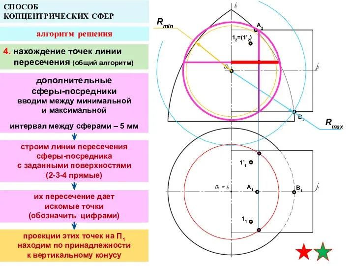 A2 A1 B1 СПОСОБ КОНЦЕНТРИЧЕСКИХ СФЕР алгоритм решения Rmin B2 12=(1’2) 1’1