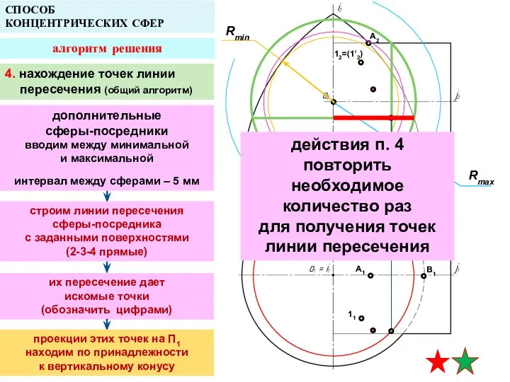 A2 A1 B1 СПОСОБ КОНЦЕНТРИЧЕСКИХ СФЕР алгоритм решения Rmin B2 12=(1’2) 1’1