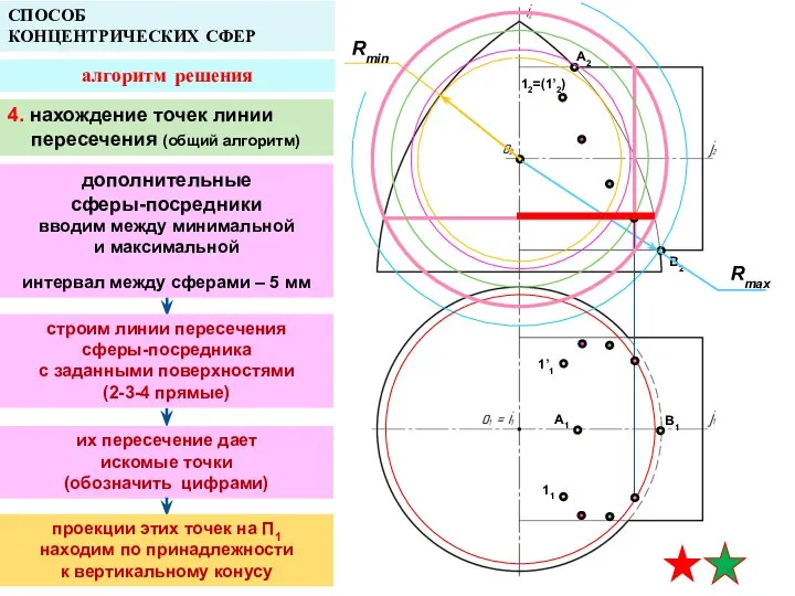 A2 A1 B1 СПОСОБ КОНЦЕНТРИЧЕСКИХ СФЕР алгоритм решения Rmin B2 12=(1’2) 1’1