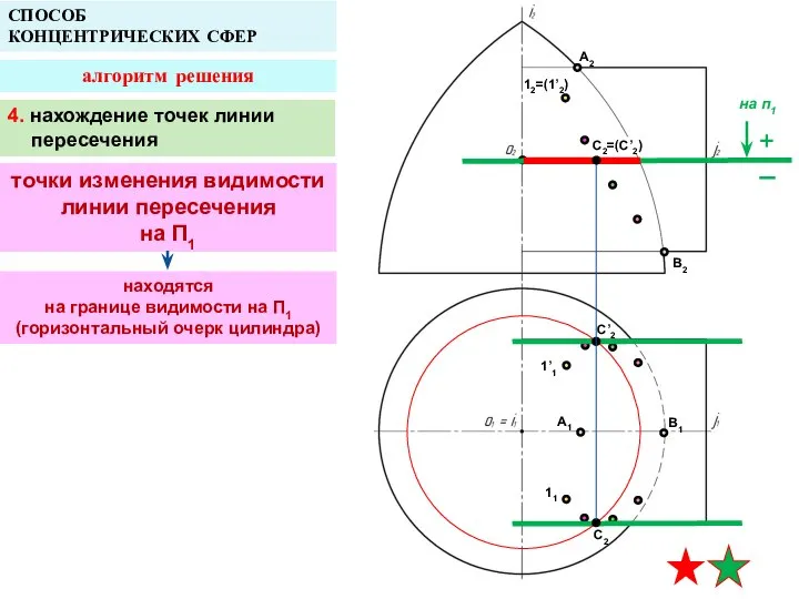 A2 A1 B1 СПОСОБ КОНЦЕНТРИЧЕСКИХ СФЕР алгоритм решения B2 12=(1’2) 1’1 11