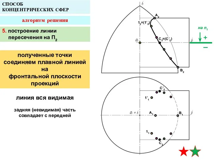 A2 A1 B1 СПОСОБ КОНЦЕНТРИЧЕСКИХ СФЕР алгоритм решения B2 12=(1’2) 1’1 11