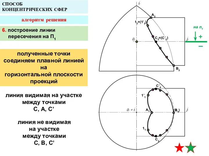 A2 A1 B1 СПОСОБ КОНЦЕНТРИЧЕСКИХ СФЕР алгоритм решения B2 12=(1’2) 1’1 11