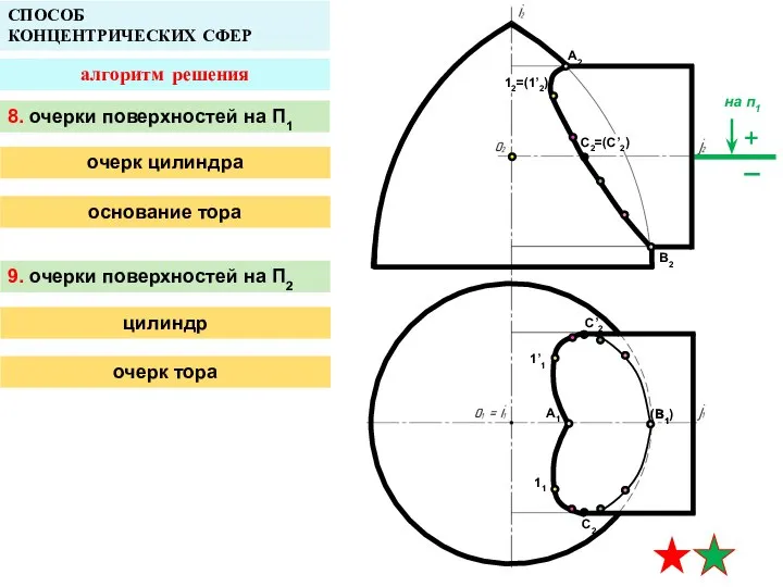 A2 A1 B1 СПОСОБ КОНЦЕНТРИЧЕСКИХ СФЕР алгоритм решения B2 12=(1’2) 1’1 11