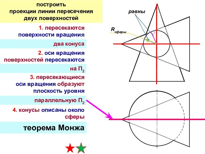 1. пересекаются поверхности вращения 2. оси вращения поверхностей пересекаются 3. пересекающиеся оси