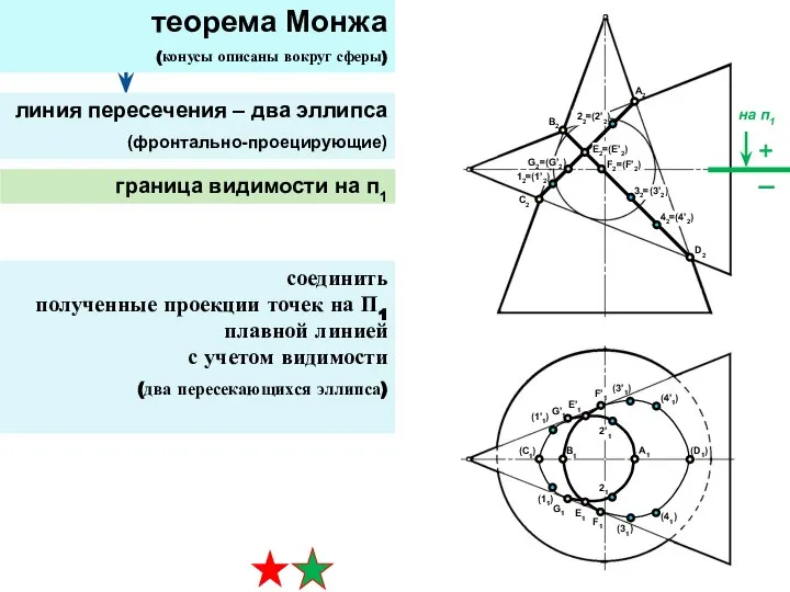 теорема Монжа (конусы описаны вокруг сферы) линия пересечения – два эллипса (фронтально-проецирующие)