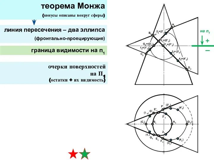 теорема Монжа (конусы описаны вокруг сферы) линия пересечения – два эллипса (фронтально-проецирующие)