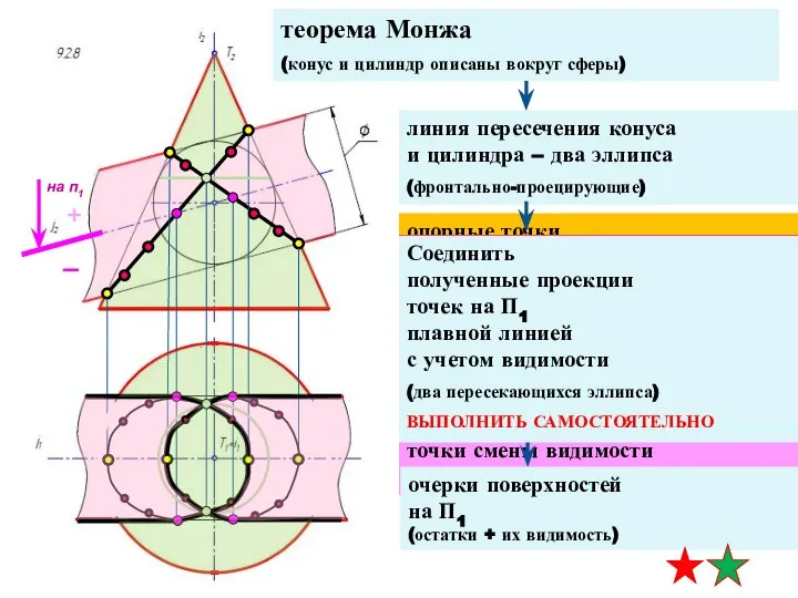 построить на П1 по принадлежности к конусу (САМОСТОЯТЕЛЬНО) пересечение главных фронтальных меридианов