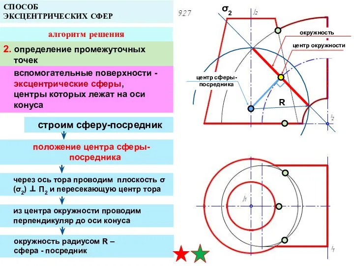 СПОСОБ ЭКСЦЕНТРИЧЕСКИХ СФЕР алгоритм решения 2. определение промежуточных точек вспомогательные поверхности -