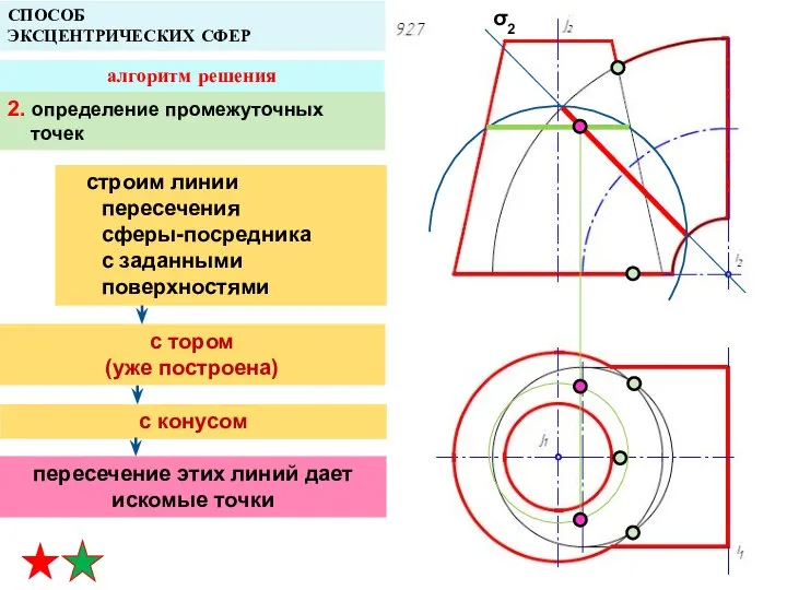 СПОСОБ ЭКСЦЕНТРИЧЕСКИХ СФЕР алгоритм решения 2. определение промежуточных точек строим линии пересечения