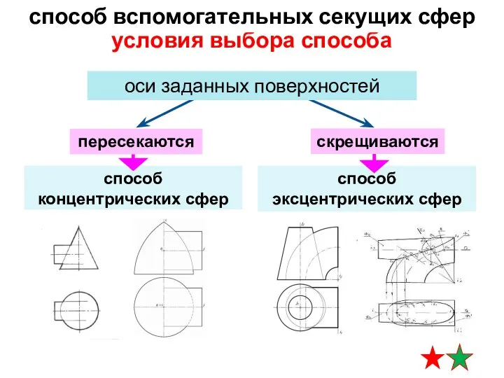 способ эксцентрических сфер способ концентрических сфер условия выбора способа способ вспомогательных секущих