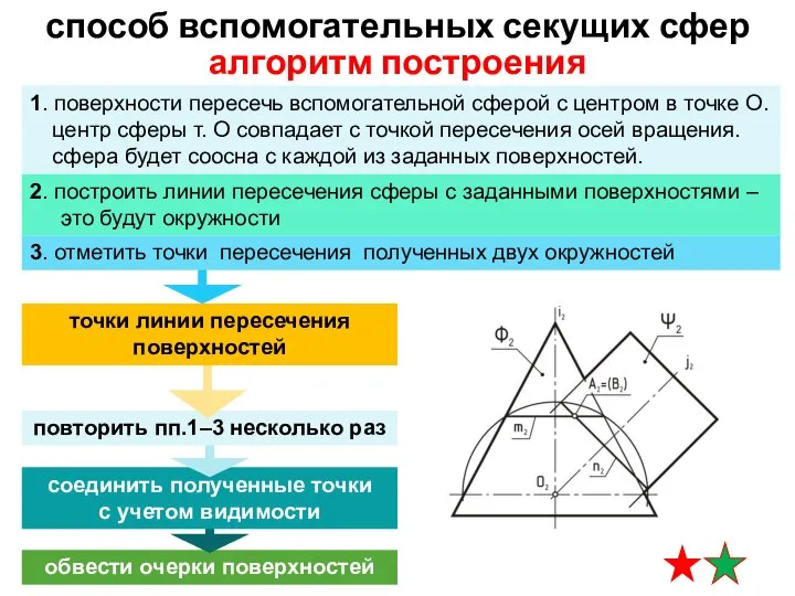 обвести очерки поверхностей соединить полученные точки с учетом видимости повторить пп.1–3 несколько